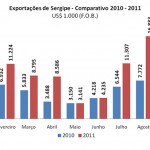 Artigo  Análise da balança comercial de Sergipe - Gráficos da Sedetec