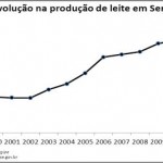 Rebanho bovino sergipano chega a 1
