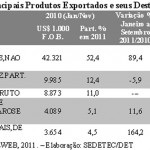 Artigo  Análise da balança comercial de Sergipe - Gráficos da Sedetec
