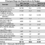 Artigo  Análise da balança comercial de Sergipe - Gráficos da Sedetec