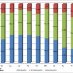 SE possui o 2º melhor percentual de domicílios com saneamento adequado do NE - Distribuição dos domicílios particulares permanentes por tipo de adequação de saneamento