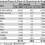 Artigo  Análise da balança comercial de Sergipe - Gráficos da Sedetec