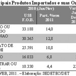 Artigo  Análise da balança comercial de Sergipe - Gráficos da Sedetec