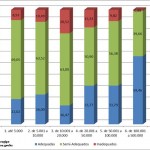 SE possui o 2º melhor percentual de domicílios com saneamento adequado do NE - Distribuição dos domicílios particulares permanentes por tipo de adequação de saneamento