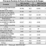 Artigo  Análise da balança comercial de Sergipe - Gráficos da Sedetec