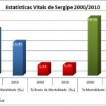 Observatório de Sergipe publica dados sobre estatísticas vitais de Sergipe - Imagens: www.observatorio.se.gov.br