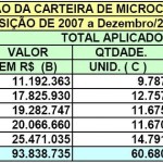8 milhões em operações de microcrédito - Fotos: Divulgação