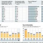 Sergipe cresce e acompanha desenvolvimento econômico da região Nordeste - Foto: Roberto Jayme