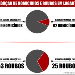 Taxa de homicídio cai quase 90% em Lagarto - Fotos: Ascom/SSP
