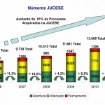 Jucese comemora abertura de escritórios e aumento no número de procedimentos - Fotos: Divulgação