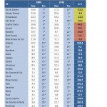 Sergipe é o 3º estado menos violento do NE em homicídios de jovens - Mapa da Violência 2012 sobre crianças e adolescentes do Brasil / Editoria de Arte Folhapress
