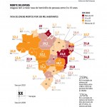 Sergipe é o 3º estado menos violento do NE em homicídios de jovens - Mapa da Violência 2012 sobre crianças e adolescentes do Brasil / Editoria de Arte Folhapress