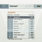 Pesquisa inclui o Banese entre os 10 melhores bancos do país -
