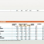 Pesquisa inclui o Banese entre os 10 melhores bancos do país -