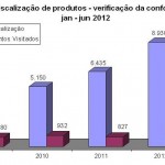 Indicadores de desempenho do ITPS apresentam relevante crescimento em 2012 - Infográfico: Sedetec