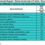 Ideb: Sergipe vem avançando nos últimos anos - Fotos: Ascom/Seed