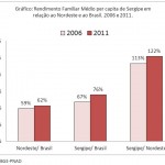 Artigo  Crescimento e inclusão social em Sergipe - Gráfico: Fonte: IBGEPNAD