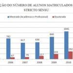 Crescem os cursos de mestrado e doutorado em Sergipe   - Imagem/Divulgação