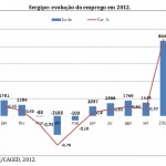 Sergipe vive melhor momento na geração de empregos em 2012 - O economista da Secretaria do Desenvolvimento Econômico e da Ciência e Tecnologia (Sedetec) Magaiver Correia