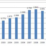 Sergipe é o estado com maior produção de cimento do Nordeste -
