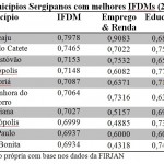 Sergipe cresce no ranking nacional de desenvolvimento  - O secretário do Desenvolvimento Econômico e da Ciência e Tecnologia