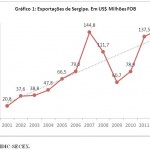 Exportações sergipanas batem recorde em 2012 - Gráfico 1: Exportações de Sergipe. Em US$ Milhões FOB / Fonte: MDICSECEX
