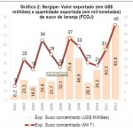 Exportações sergipanas batem recorde em 2012 - Gráfico 1: Exportações de Sergipe. Em US$ Milhões FOB / Fonte: MDICSECEX
