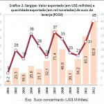 Exportações sergipanas batem recorde em 2012 - Gráfico 1: Exportações de Sergipe. Em US$ Milhões FOB / Fonte: MDICSECEX