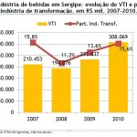 2012 foi o ano do crescimento para as indústrias sergipanas de bebidas - Graficos Industrias de bebidas