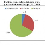 Setor de serviços em SE apresenta crescimento e atinge 66