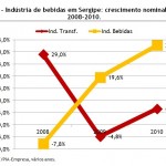 2012 foi o ano do crescimento para as indústrias sergipanas de bebidas - Graficos Industrias de bebidas