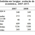 2012 foi o ano do crescimento para as indústrias sergipanas de bebidas - Graficos Industrias de bebidas