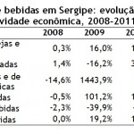 2012 foi o ano do crescimento para as indústrias sergipanas de bebidas - Graficos Industrias de bebidas