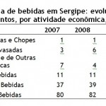 2012 foi o ano do crescimento para as indústrias sergipanas de bebidas - Graficos Industrias de bebidas