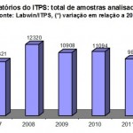 Avaliação Anual do ITPS e Projetos para 2013 apontam o avanço da Ciência e Tecnologia em SE - Fotos: Vieira Neto/Sedetec