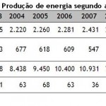 Crescimento econômico faz de SE um dos maiores produtores de energia do Brasil - imagem/Divulgação