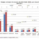 Crescimento econômico faz de SE um dos maiores produtores de energia do Brasil - imagem/Divulgação
