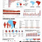 Indicadores sociais e econômicos de Sergipe ganham destaque na Carta Capital -