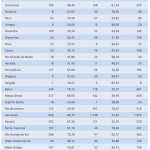 Sergipe é o 3º estado do NE com melhor índice de médicos por habitantes - Fonte: Pesquisa Demografia Médica do Brasil