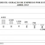 Pesquisa aponta Sergipe como 3º maior gerador de empregos do NE em abril - Fotos: Vieira Neto/Sedetec