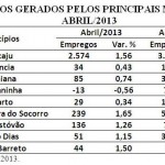 Pesquisa aponta Sergipe como 3º maior gerador de empregos do NE em abril - Fotos: Vieira Neto/Sedetec