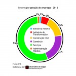 Observatório de Sergipe publica edição 2012 do Panorama da Economia Sergipana -