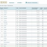Deso está entre as 20 maiores empresas de saneamento do País - Foto: Ascom/Deso