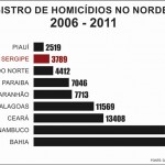 Sergipe tem o 2º menor registro de homicídios do Nordeste - Gráficos:Jenilson Gomes  Ascom/SSPSE