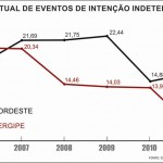 Sergipe tem o 2º menor registro de homicídios do Nordeste - Gráficos:Jenilson Gomes  Ascom/SSPSE