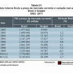PIB sergipano supera a média nacional e cresce 3