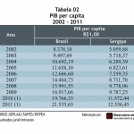7% em 2011 - Produto Interno Bruto a preço de mercado corrente e variação real anual Brasil e Sergipe