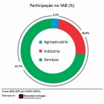 PIB sergipano supera a média nacional e cresce 3
