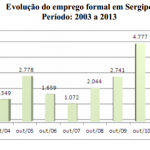 Sergipe bate recorde na geração de empregos nos últimos 10 anos - Foto: Valor Econômico