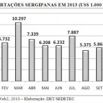 Sergipe obtém crescimento de 48% nas exportações durante o mês de novembro - Foto: Ascom/Sedetec